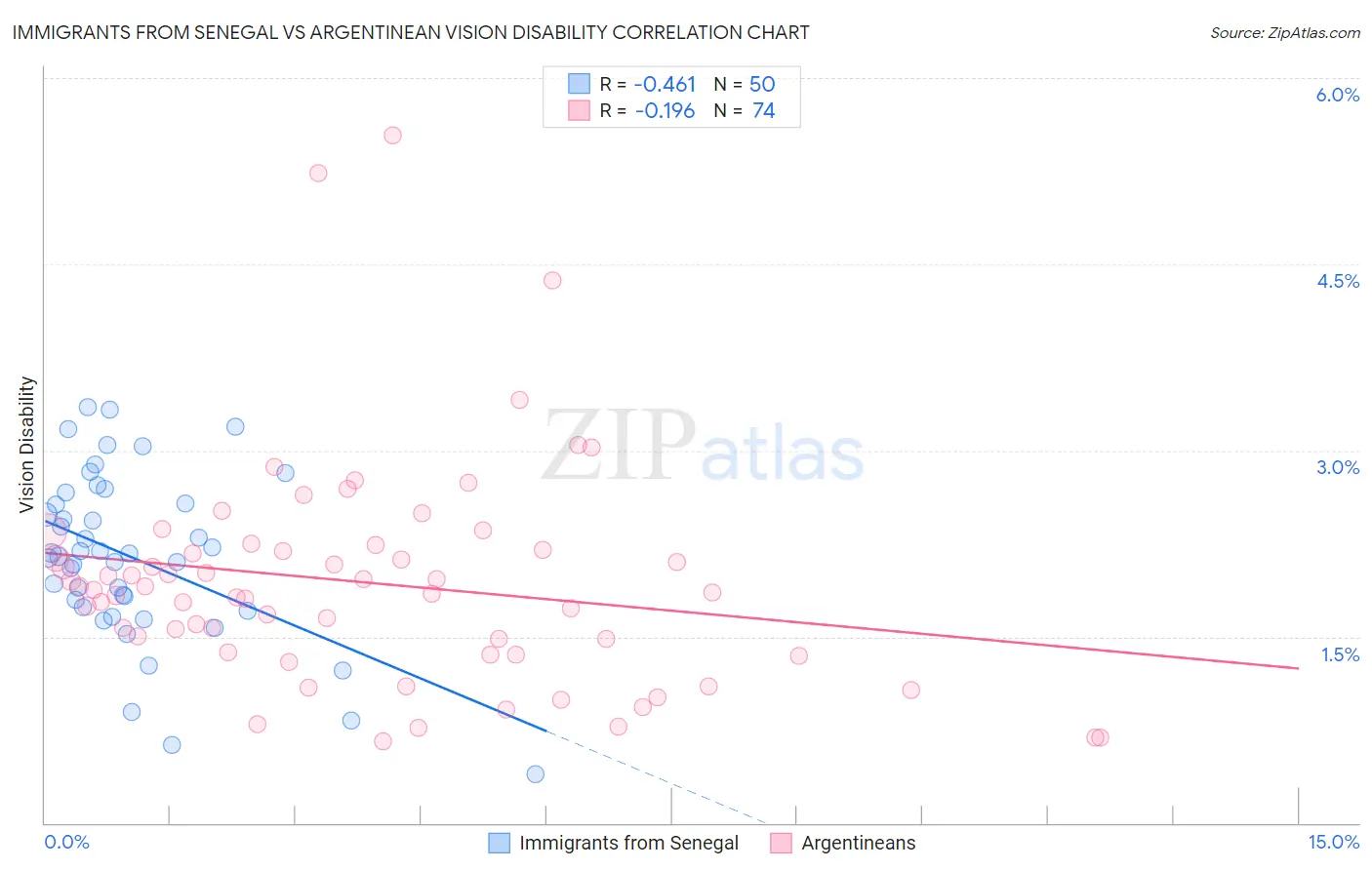 Immigrants from Senegal vs Argentinean Vision Disability