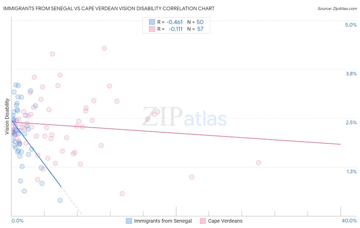 Immigrants from Senegal vs Cape Verdean Vision Disability