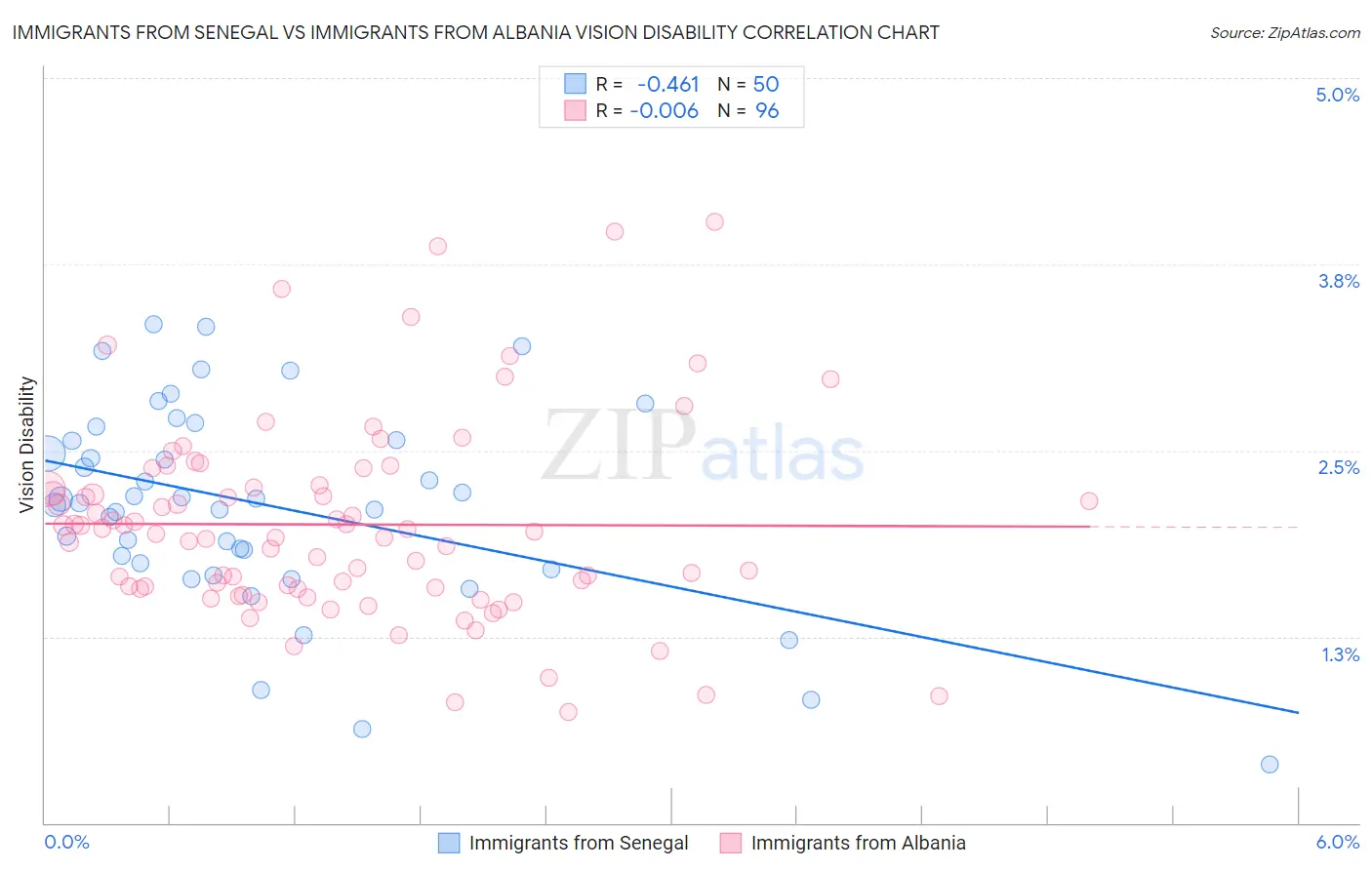 Immigrants from Senegal vs Immigrants from Albania Vision Disability