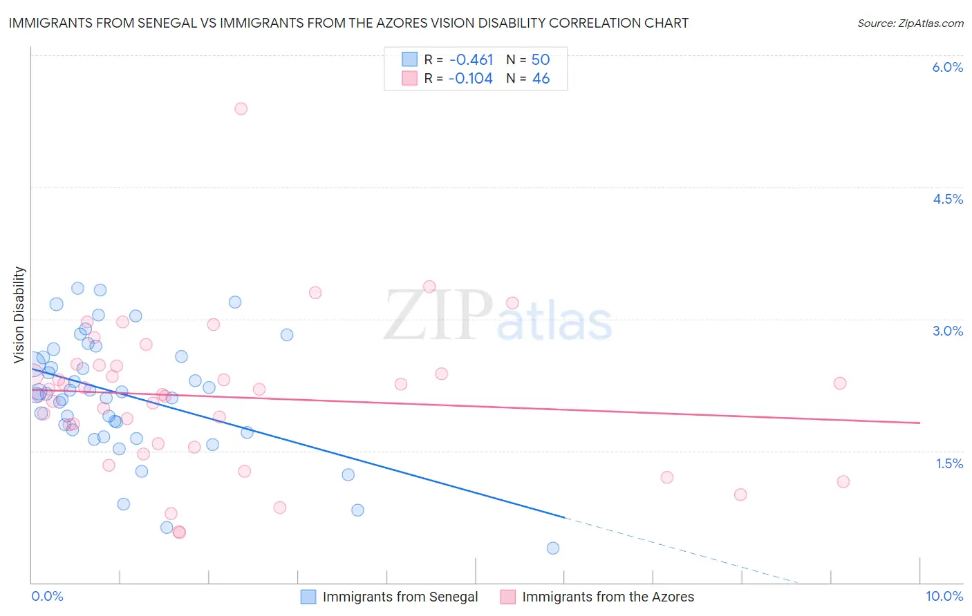 Immigrants from Senegal vs Immigrants from the Azores Vision Disability