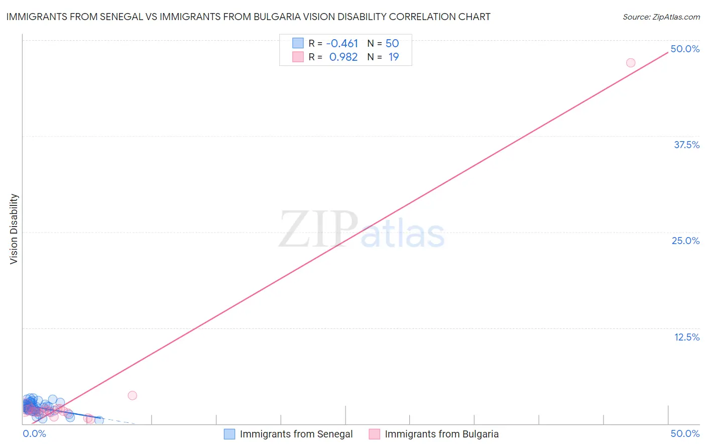 Immigrants from Senegal vs Immigrants from Bulgaria Vision Disability