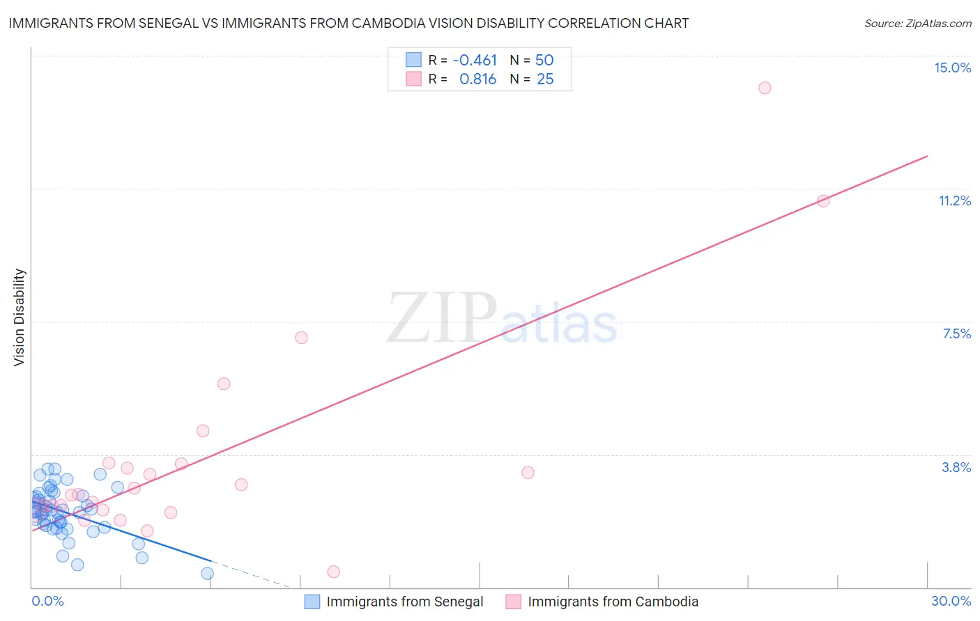 Immigrants from Senegal vs Immigrants from Cambodia Vision Disability