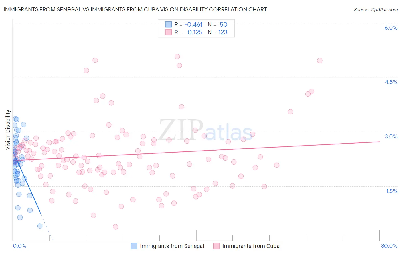 Immigrants from Senegal vs Immigrants from Cuba Vision Disability