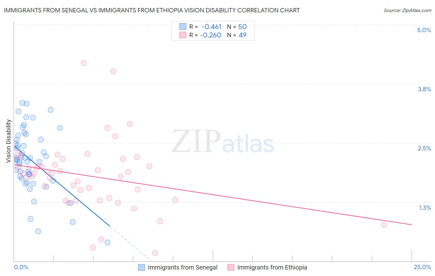 Immigrants from Senegal vs Immigrants from Ethiopia Vision Disability