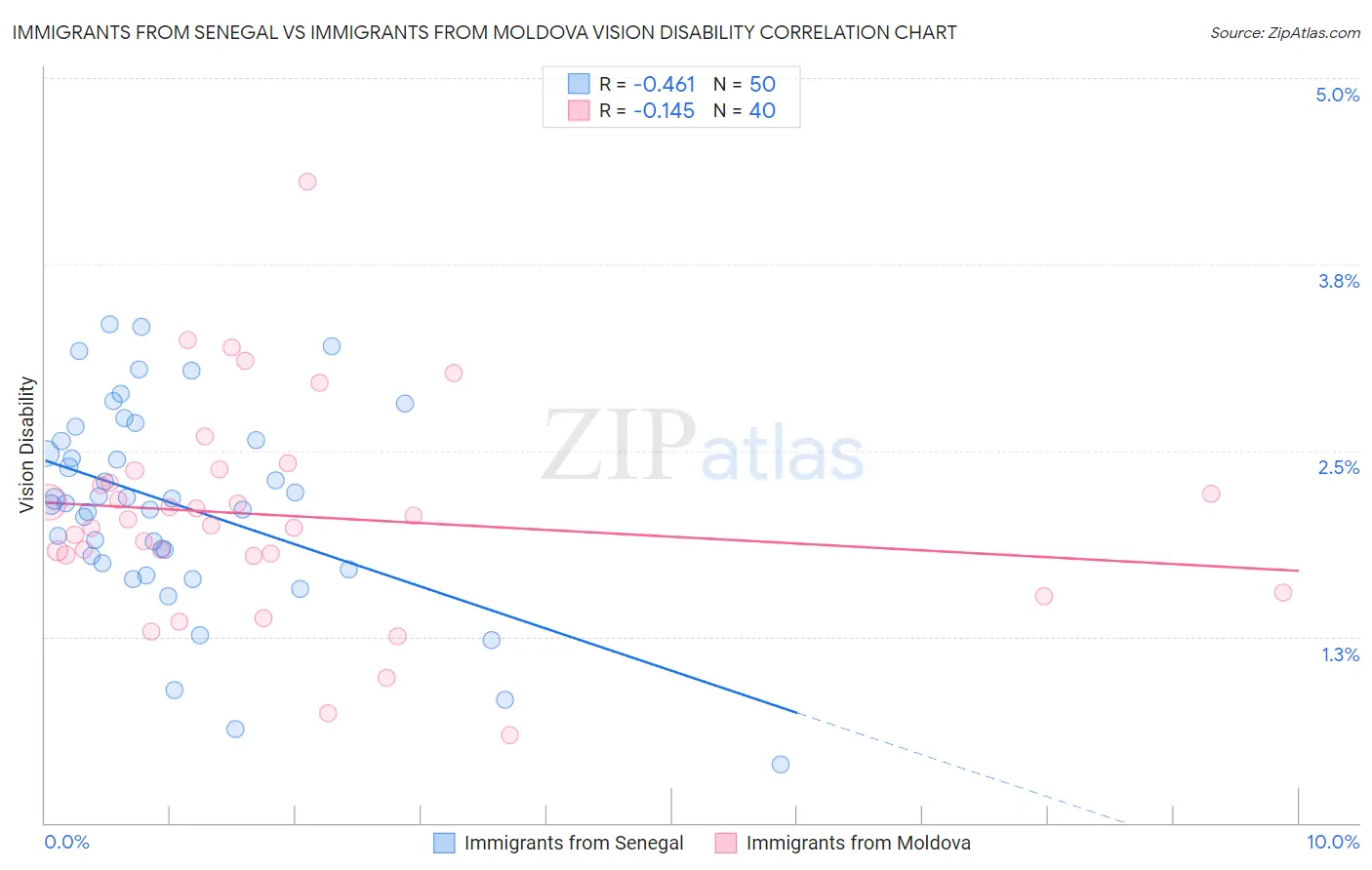 Immigrants from Senegal vs Immigrants from Moldova Vision Disability