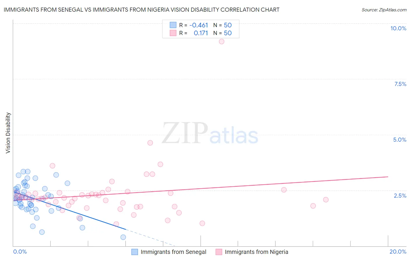 Immigrants from Senegal vs Immigrants from Nigeria Vision Disability