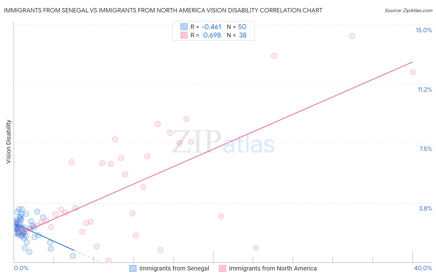 Immigrants from Senegal vs Immigrants from North America Vision Disability