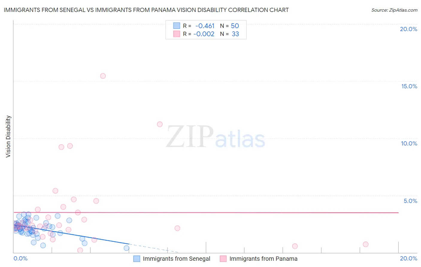 Immigrants from Senegal vs Immigrants from Panama Vision Disability