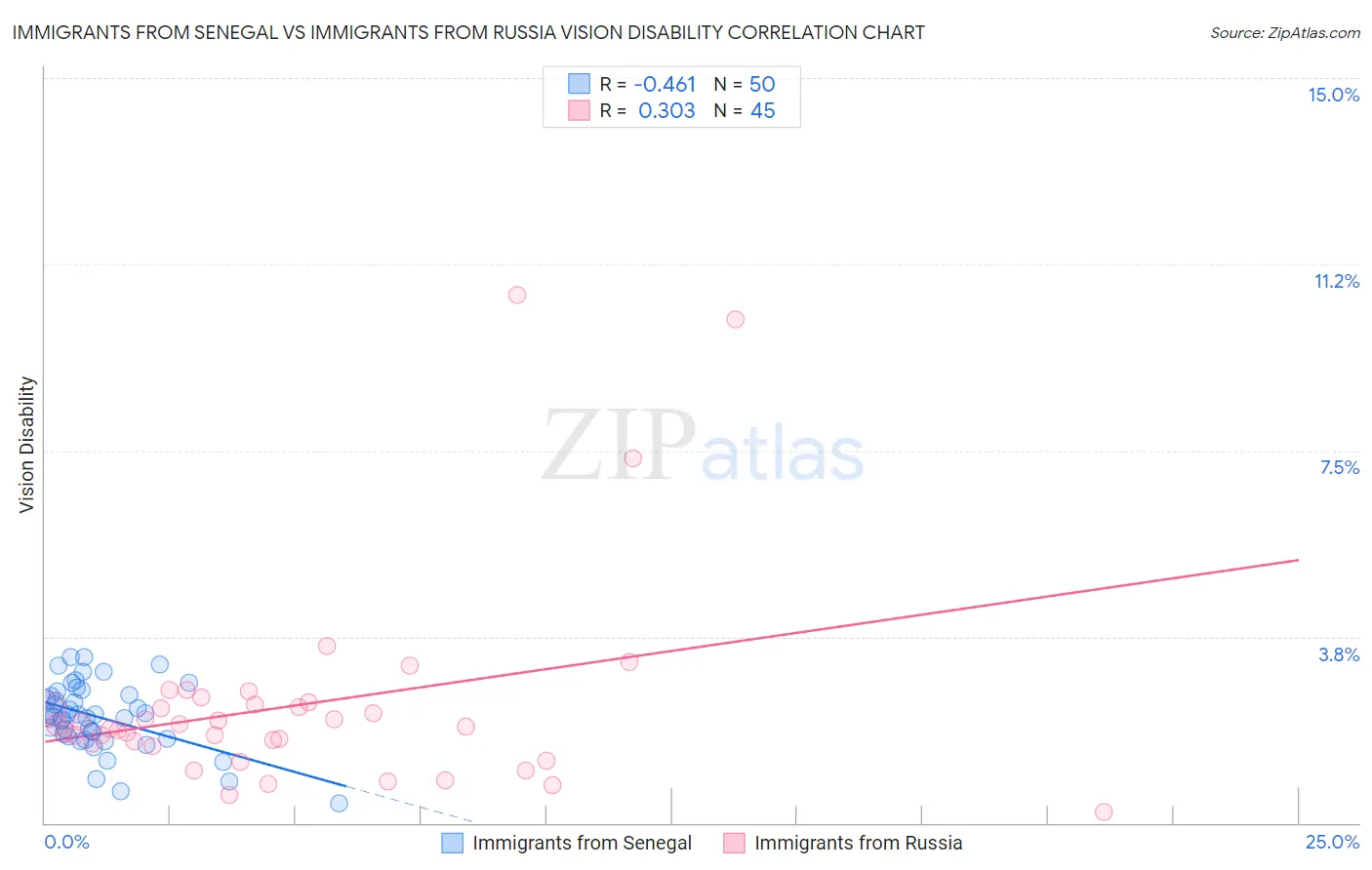 Immigrants from Senegal vs Immigrants from Russia Vision Disability