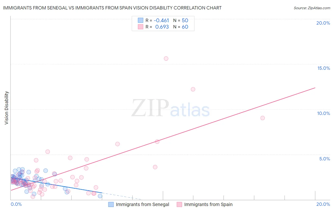 Immigrants from Senegal vs Immigrants from Spain Vision Disability