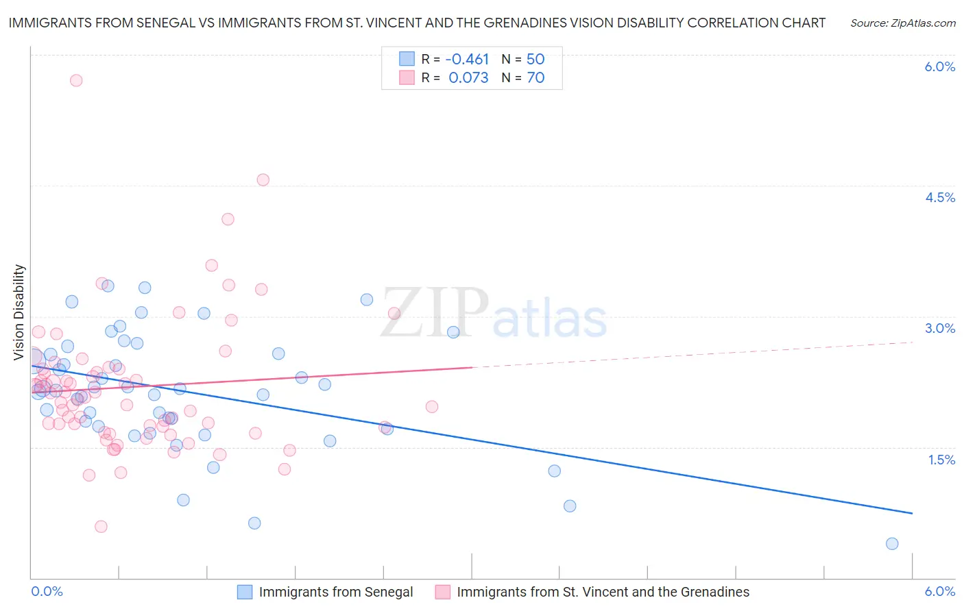 Immigrants from Senegal vs Immigrants from St. Vincent and the Grenadines Vision Disability