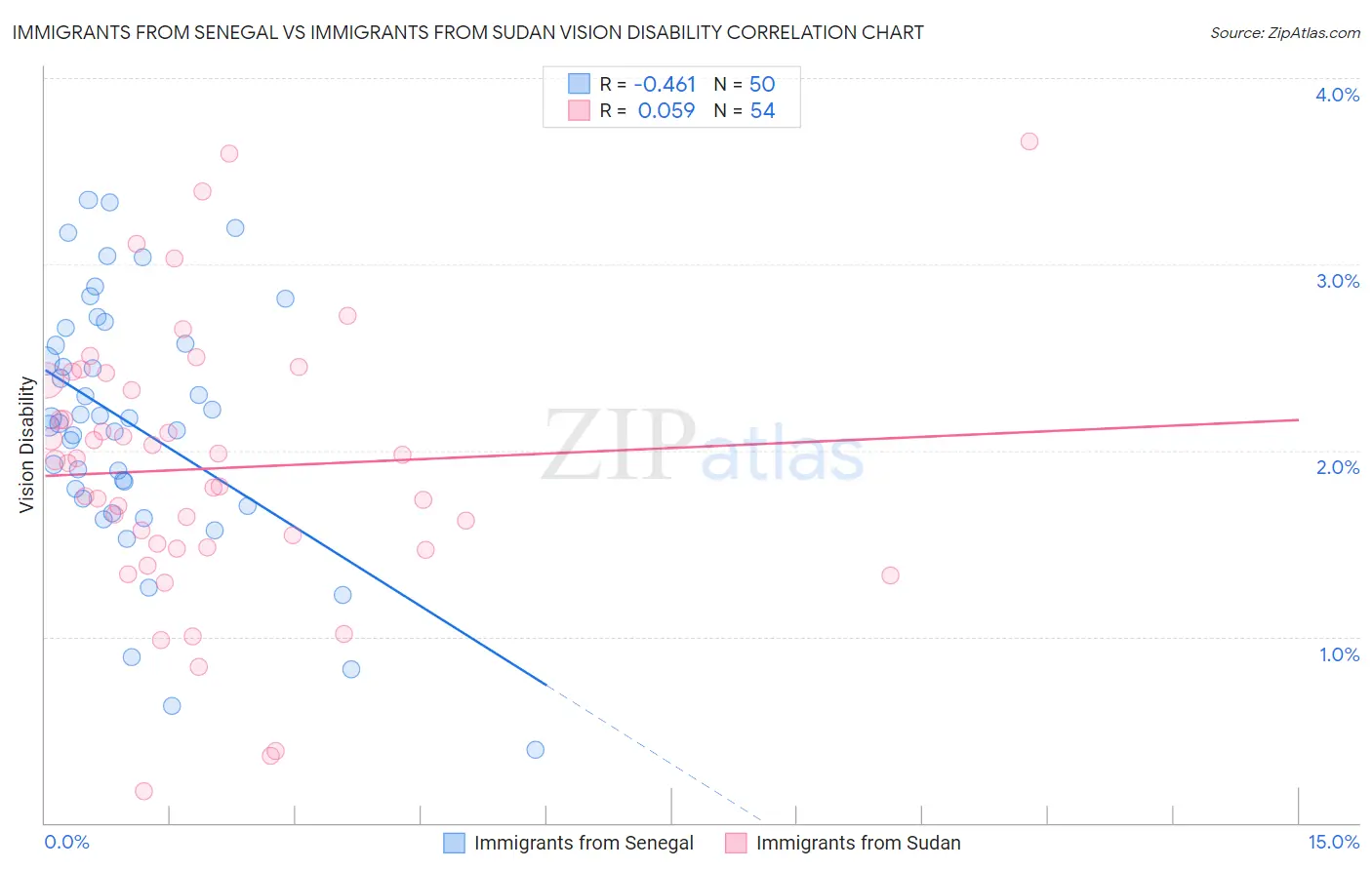 Immigrants from Senegal vs Immigrants from Sudan Vision Disability