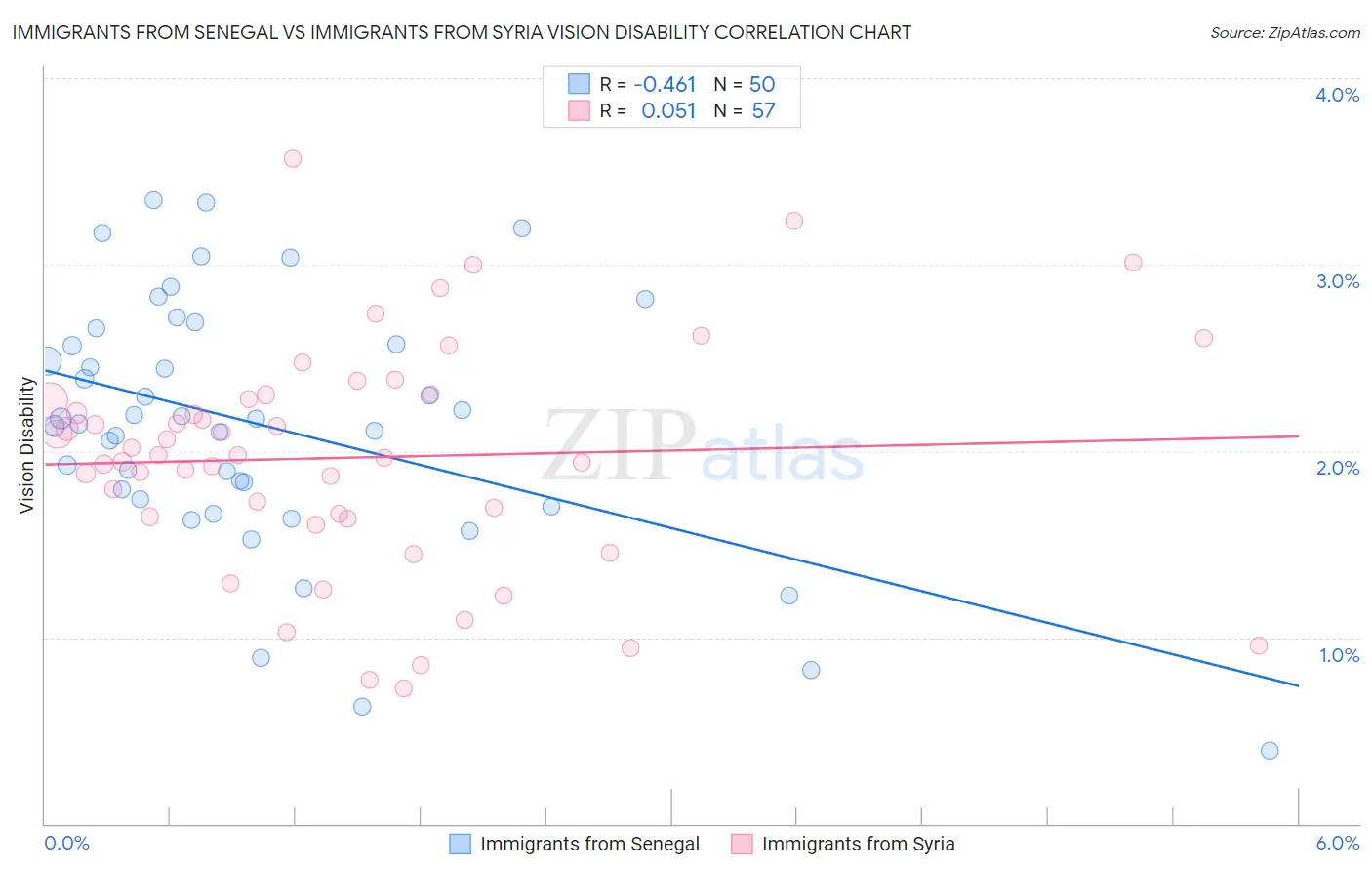 Immigrants from Senegal vs Immigrants from Syria Vision Disability