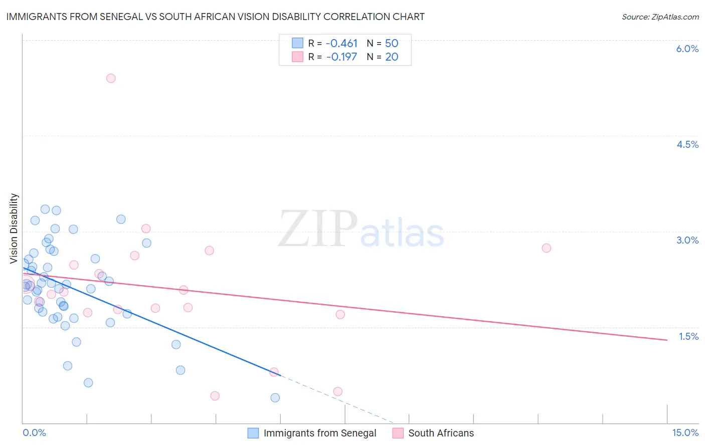 Immigrants from Senegal vs South African Vision Disability