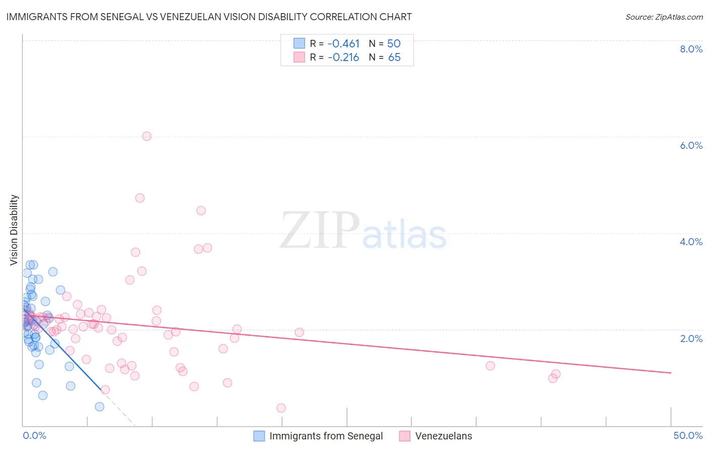 Immigrants from Senegal vs Venezuelan Vision Disability