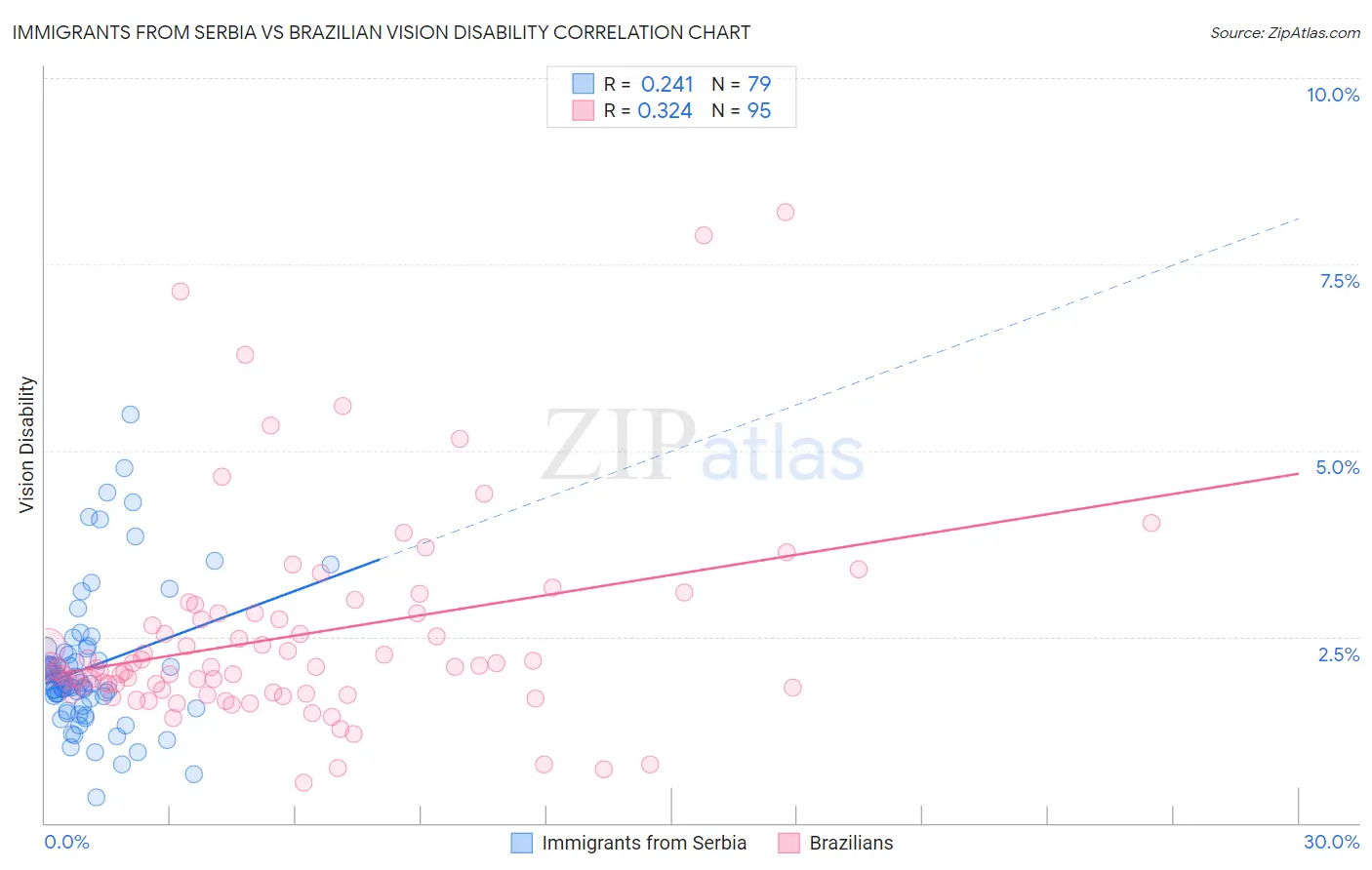 Immigrants from Serbia vs Brazilian Vision Disability