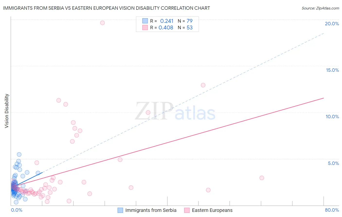 Immigrants from Serbia vs Eastern European Vision Disability