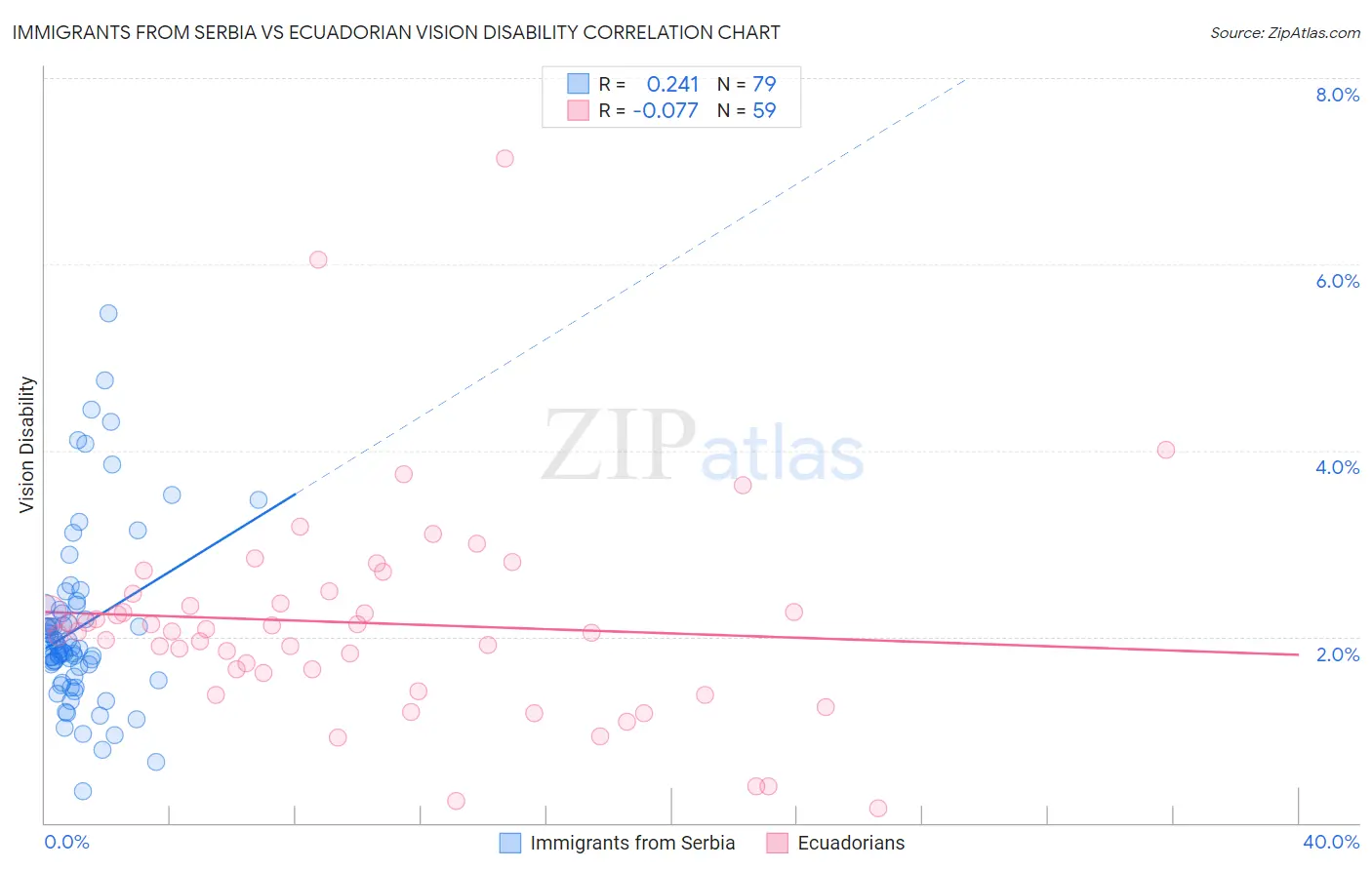 Immigrants from Serbia vs Ecuadorian Vision Disability