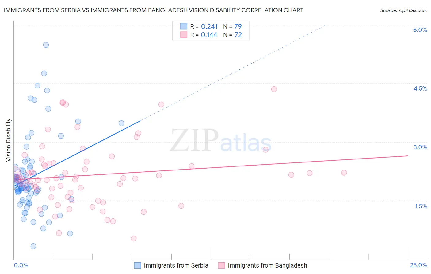 Immigrants from Serbia vs Immigrants from Bangladesh Vision Disability