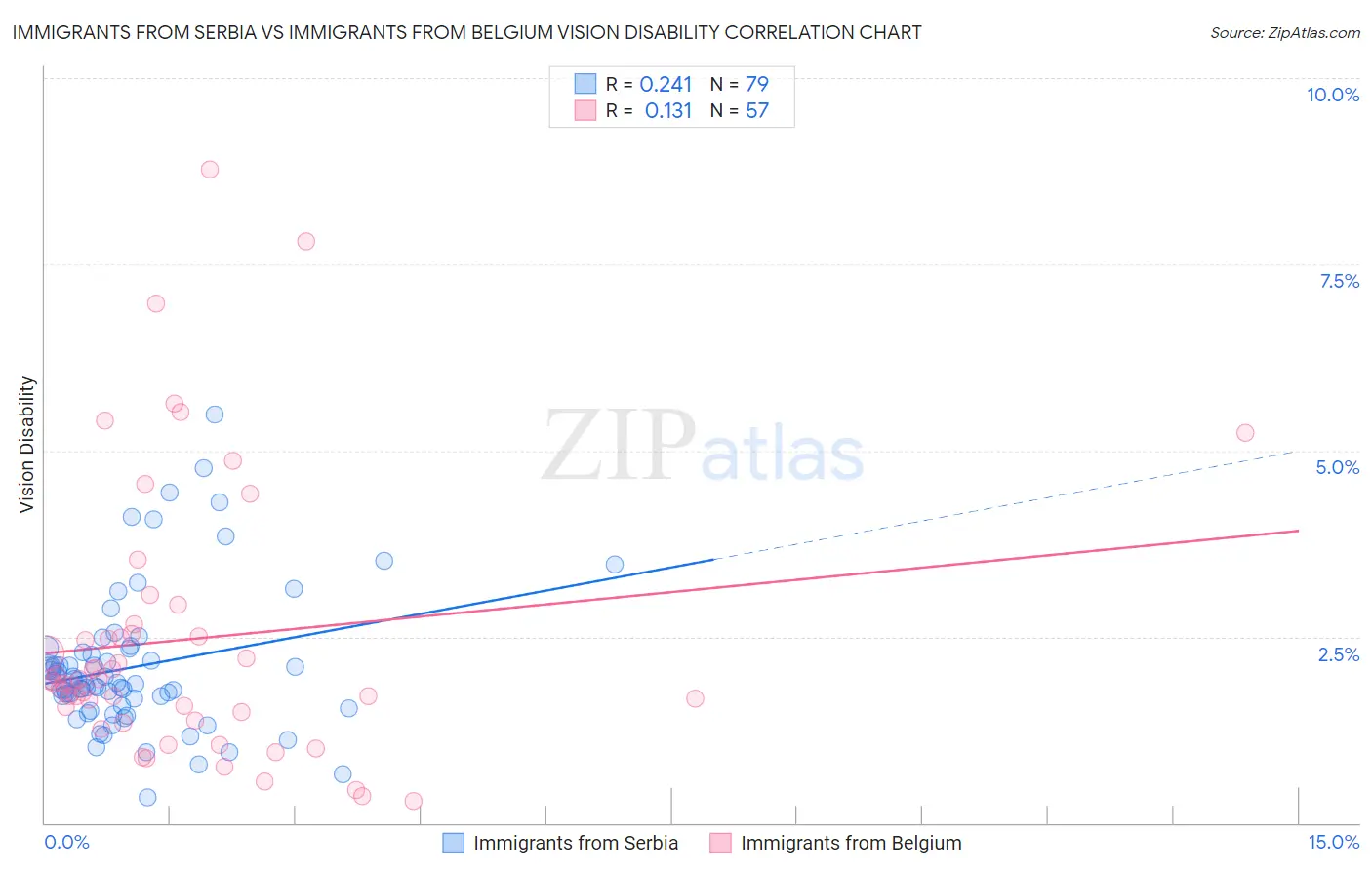 Immigrants from Serbia vs Immigrants from Belgium Vision Disability