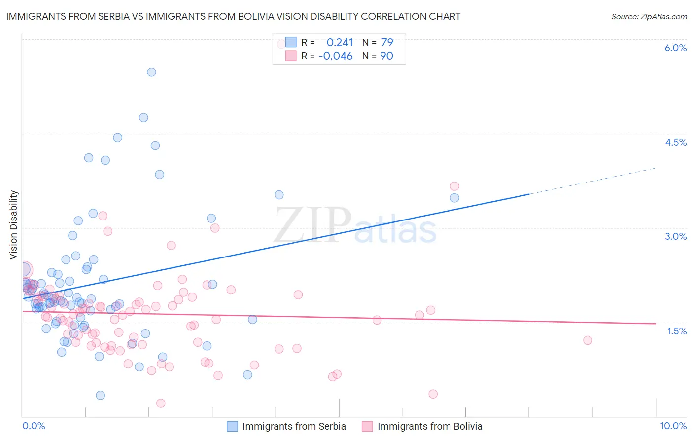 Immigrants from Serbia vs Immigrants from Bolivia Vision Disability