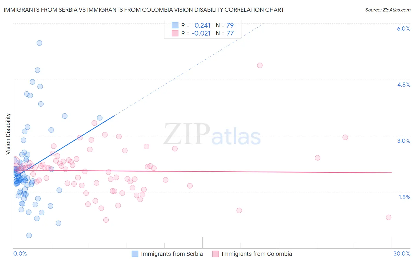 Immigrants from Serbia vs Immigrants from Colombia Vision Disability