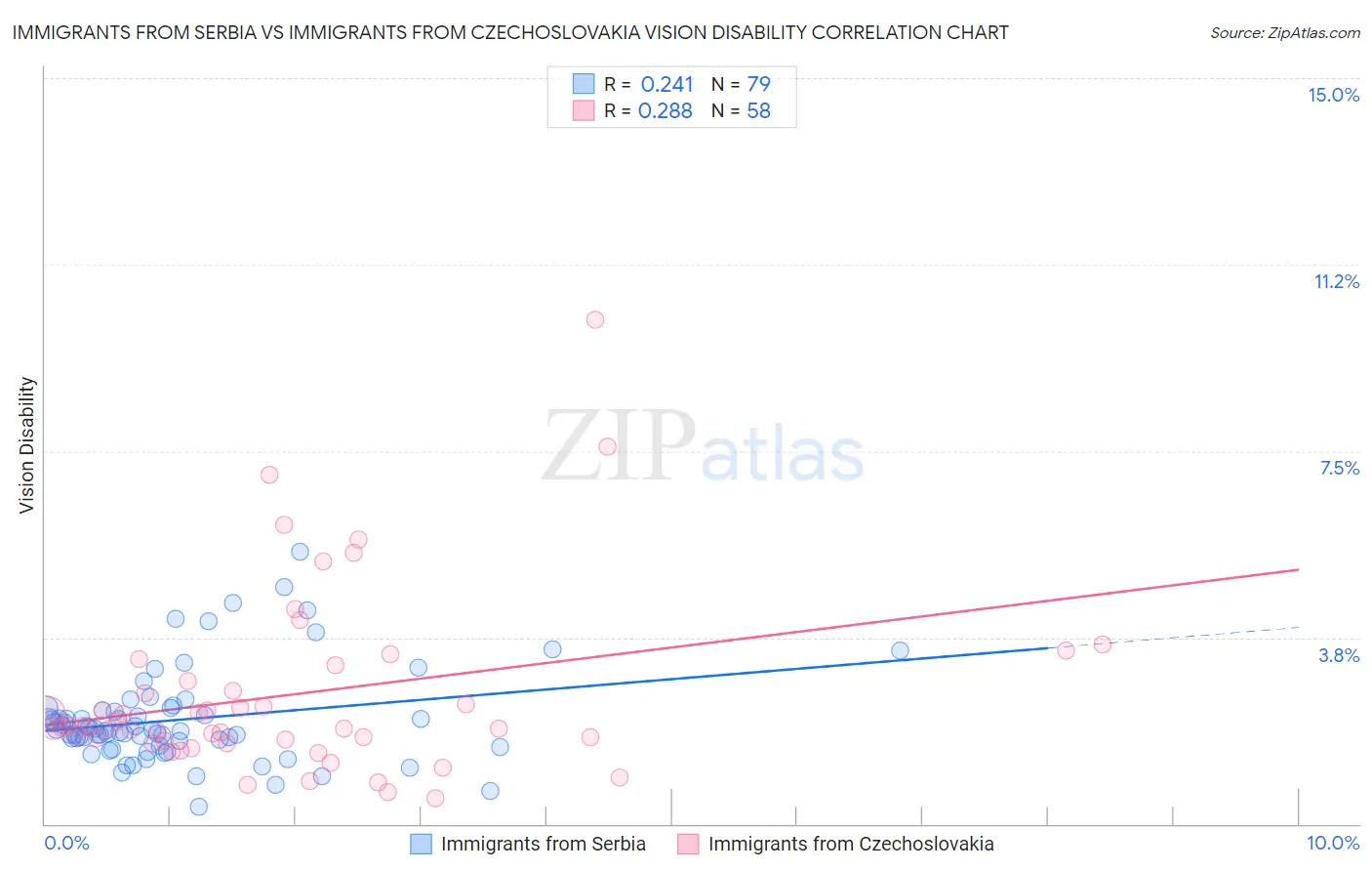 Immigrants from Serbia vs Immigrants from Czechoslovakia Vision Disability