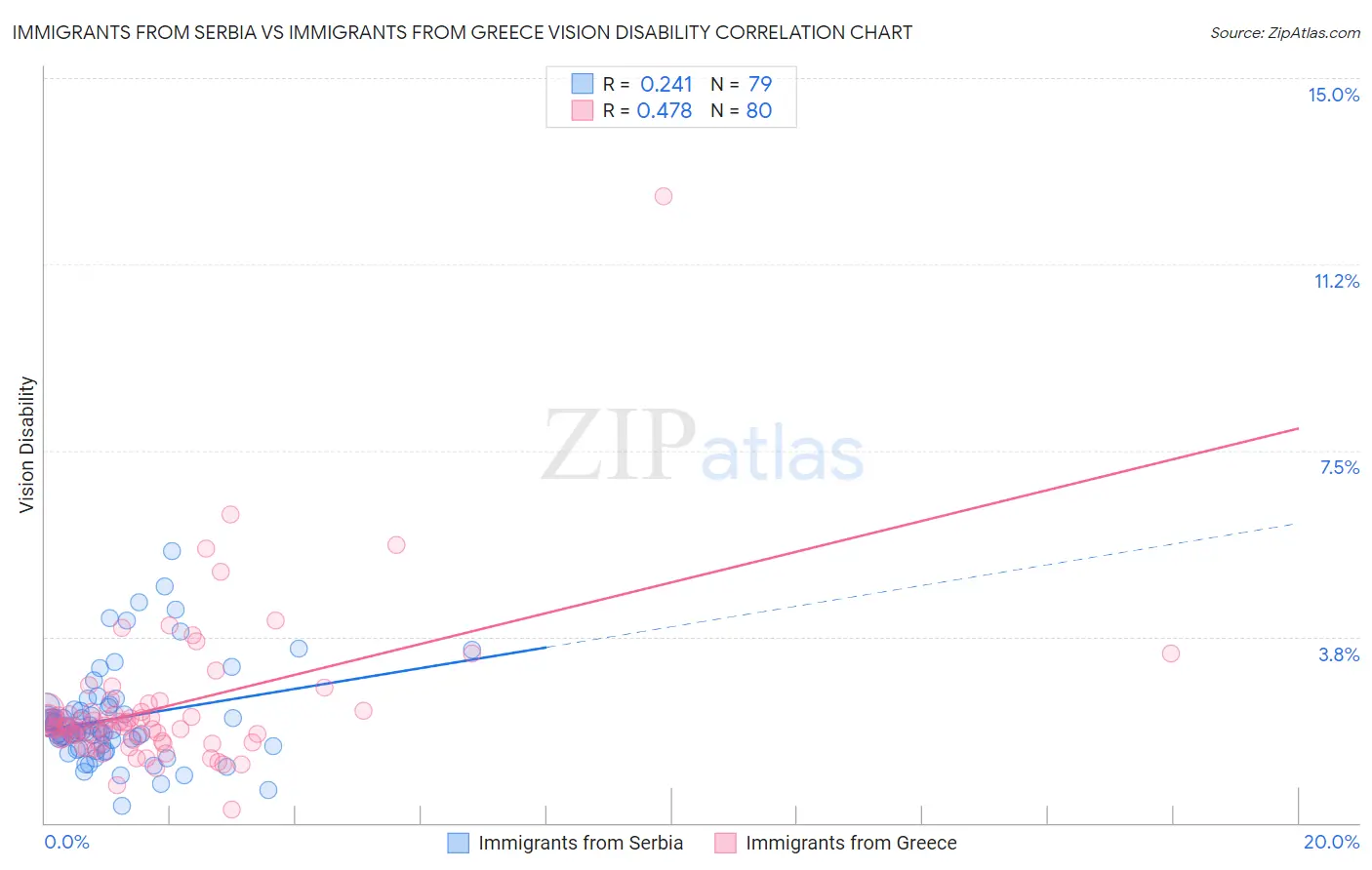 Immigrants from Serbia vs Immigrants from Greece Vision Disability