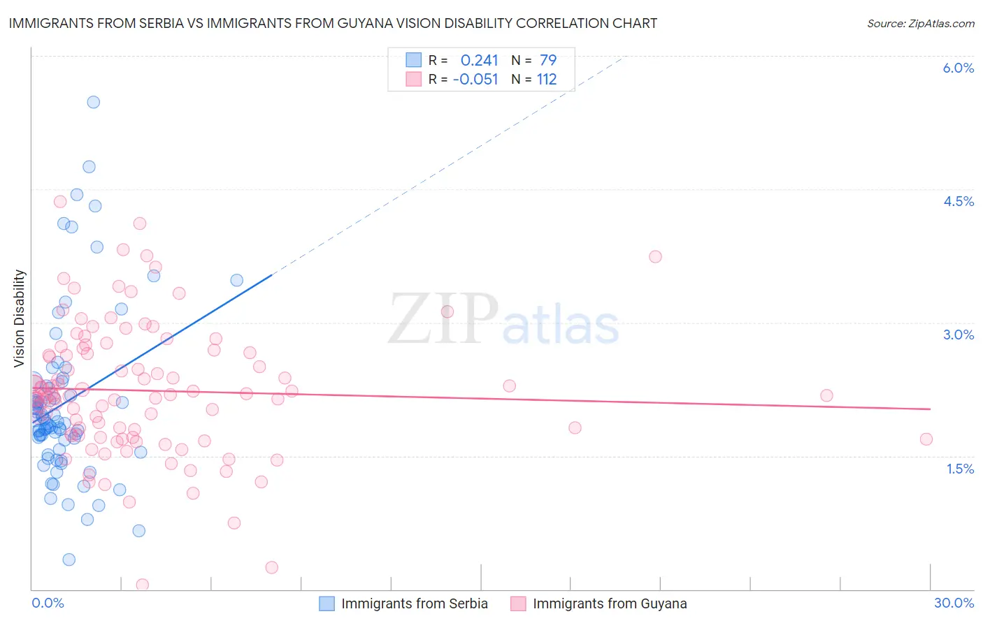 Immigrants from Serbia vs Immigrants from Guyana Vision Disability