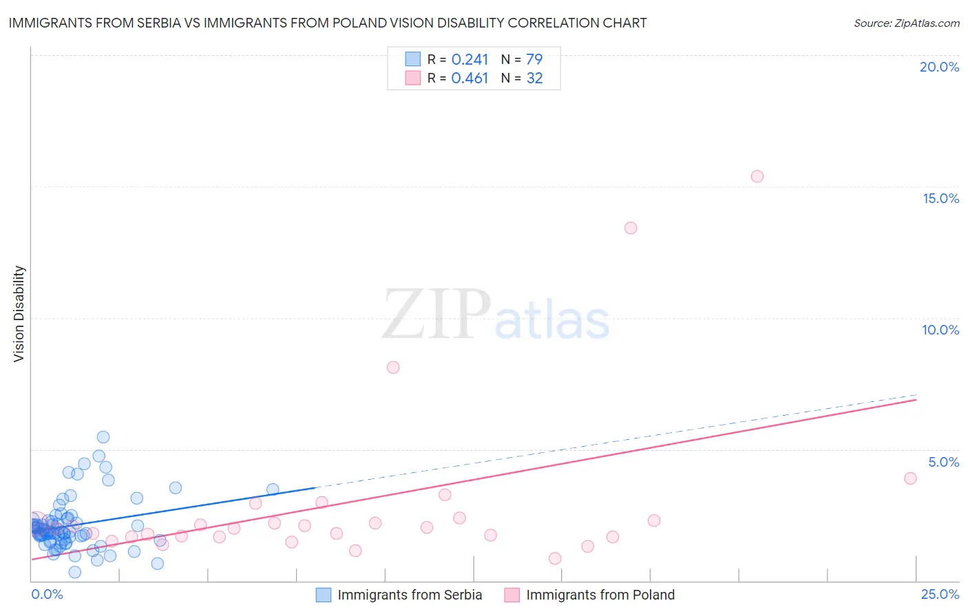 Immigrants from Serbia vs Immigrants from Poland Vision Disability