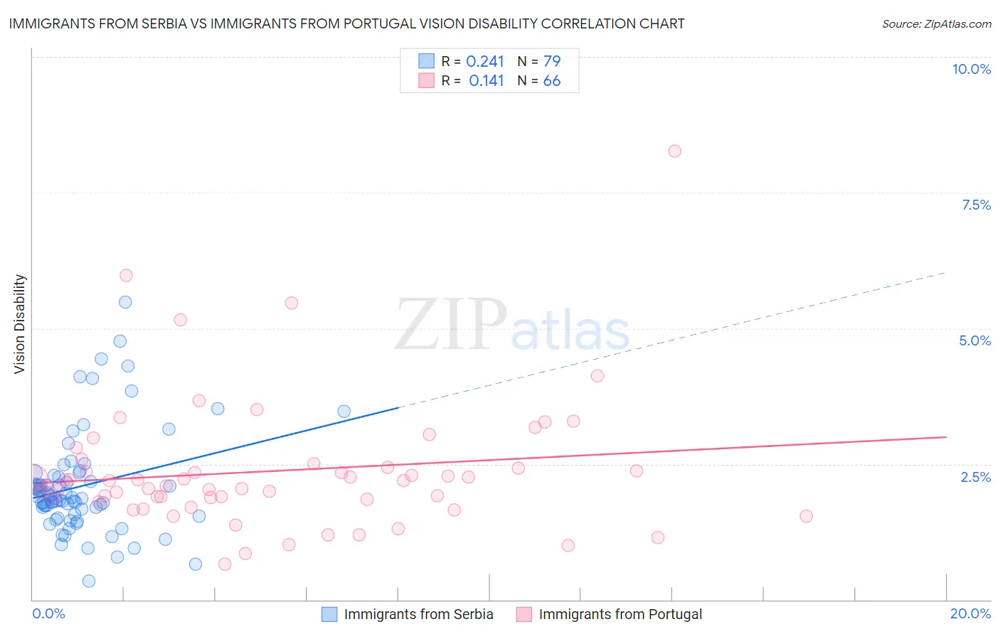 Immigrants from Serbia vs Immigrants from Portugal Vision Disability