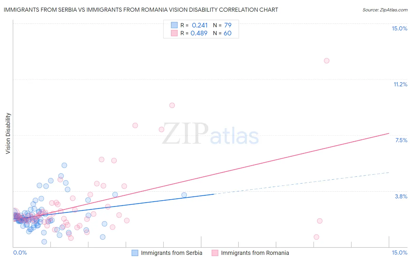 Immigrants from Serbia vs Immigrants from Romania Vision Disability