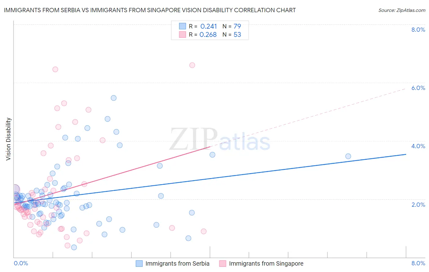 Immigrants from Serbia vs Immigrants from Singapore Vision Disability