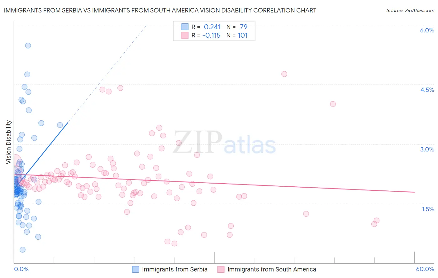 Immigrants from Serbia vs Immigrants from South America Vision Disability