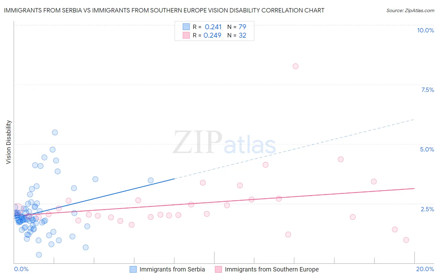 Immigrants from Serbia vs Immigrants from Southern Europe Vision Disability