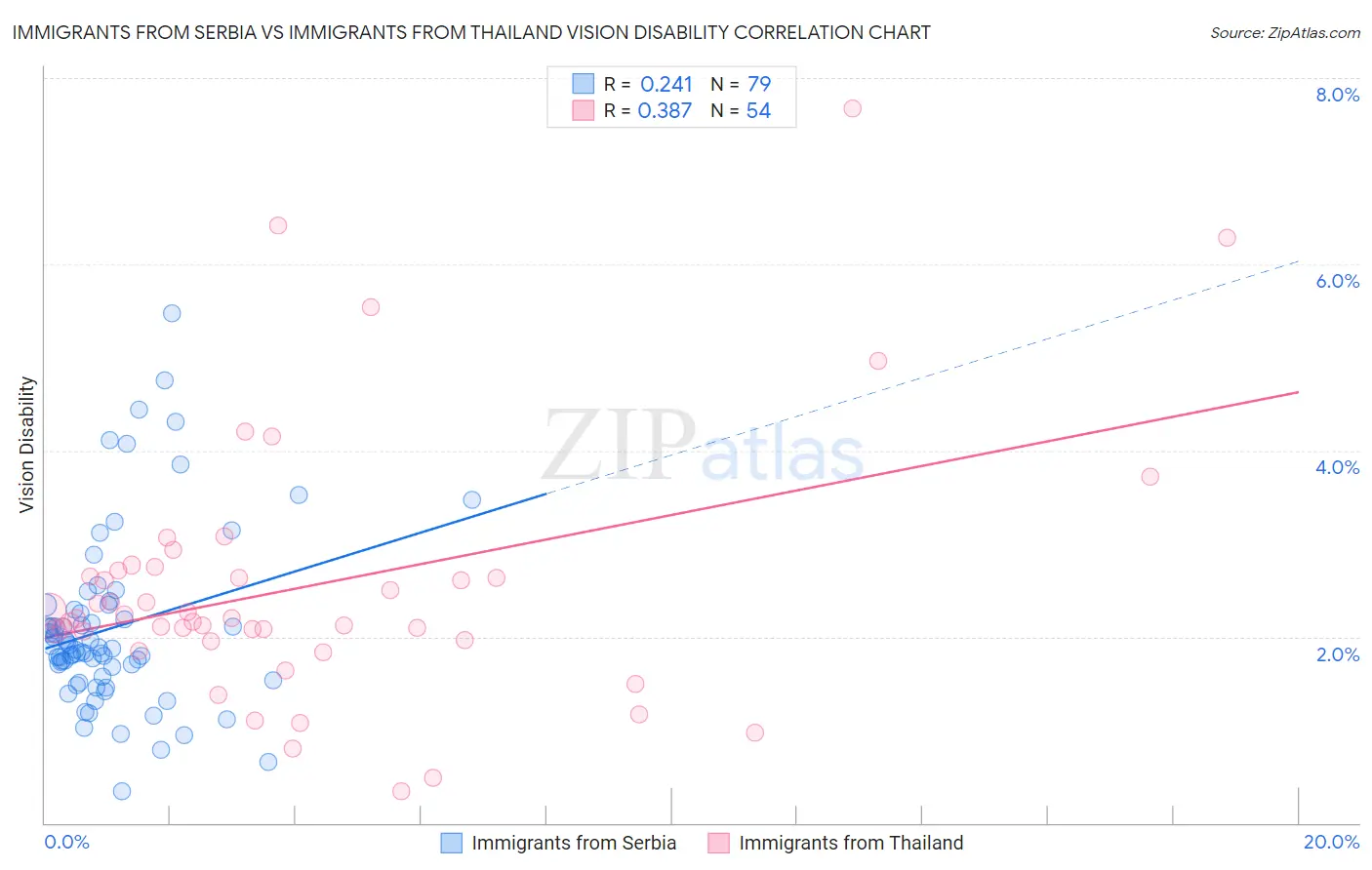 Immigrants from Serbia vs Immigrants from Thailand Vision Disability