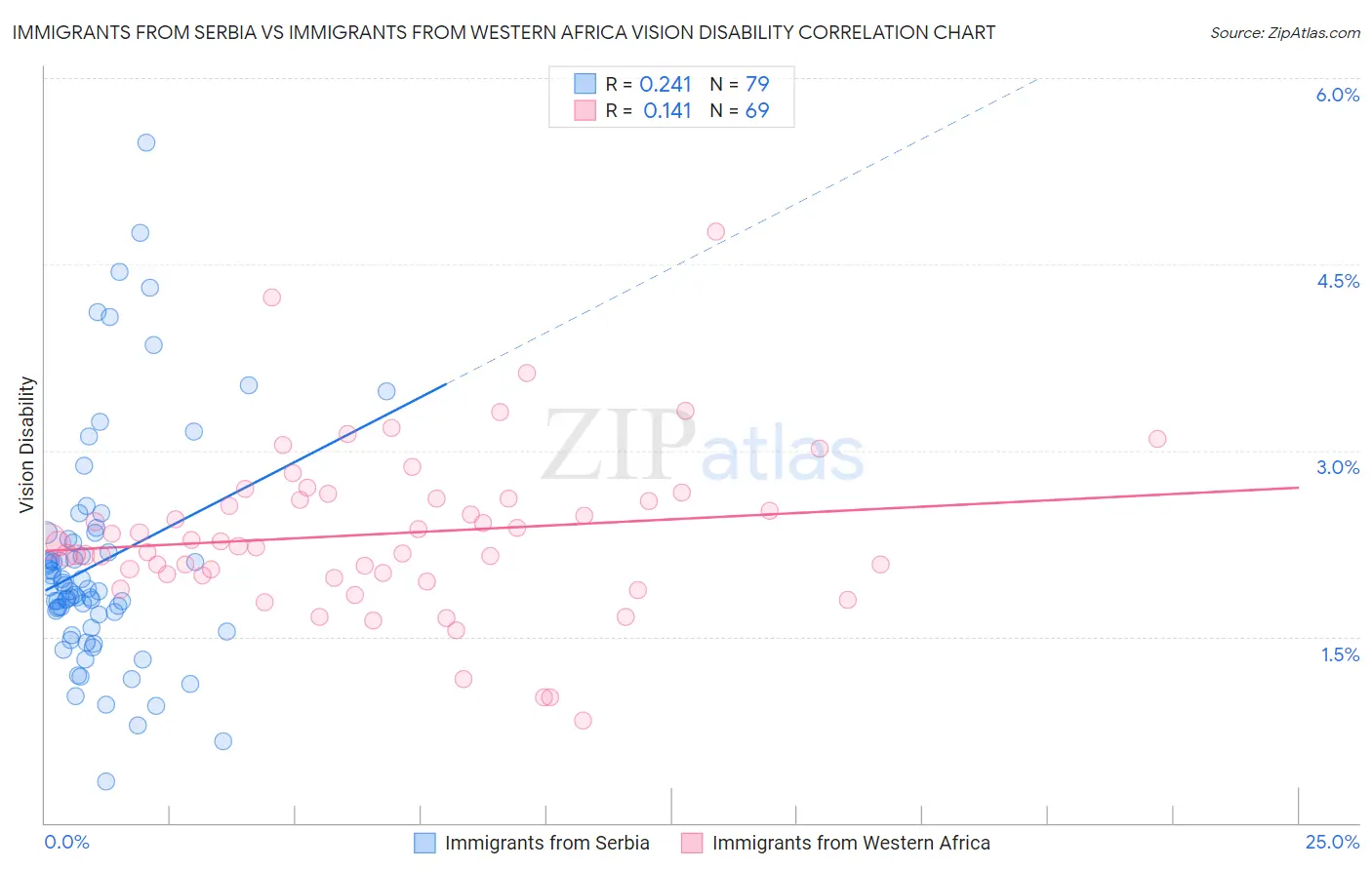 Immigrants from Serbia vs Immigrants from Western Africa Vision Disability