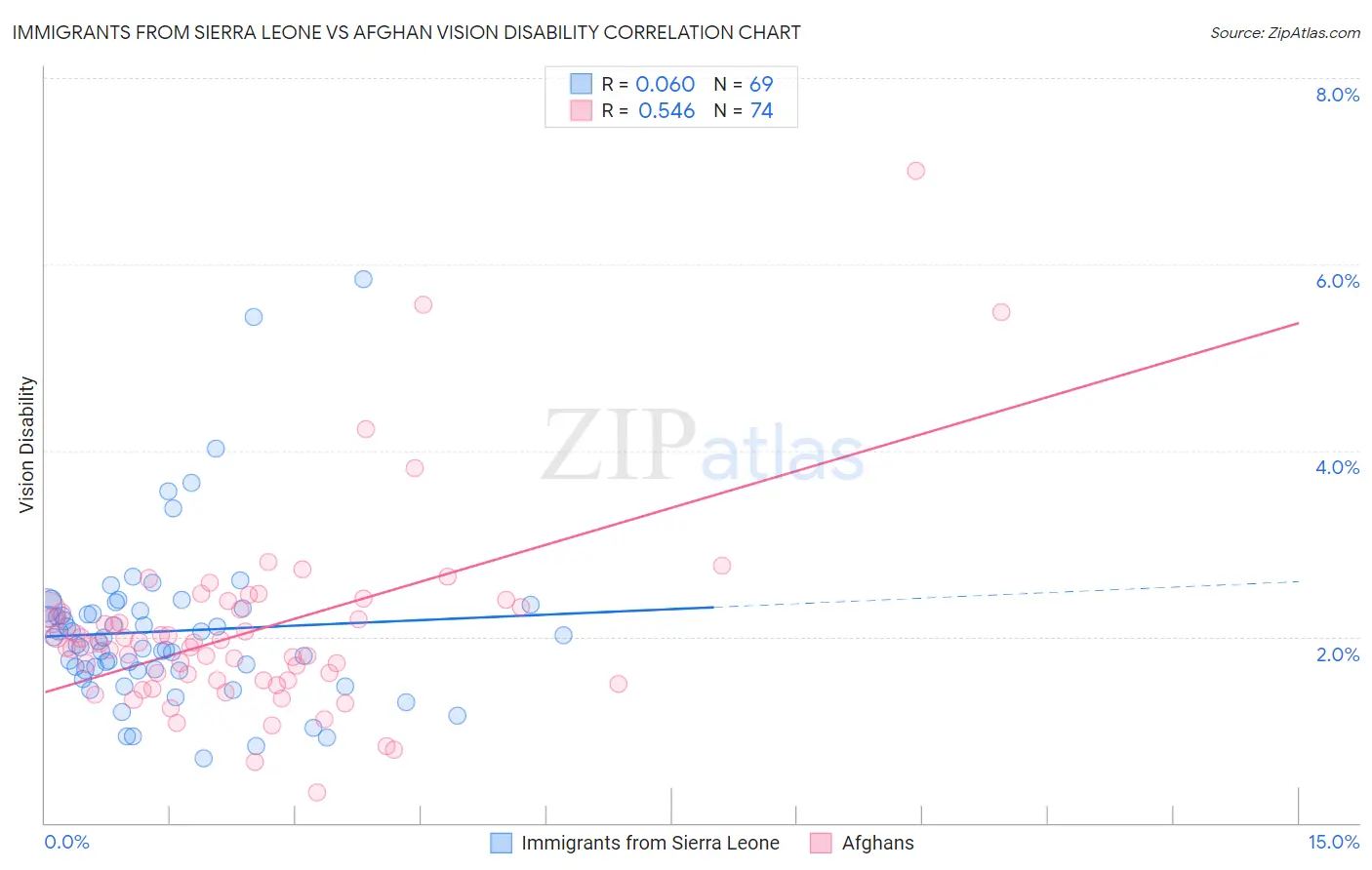 Immigrants from Sierra Leone vs Afghan Vision Disability