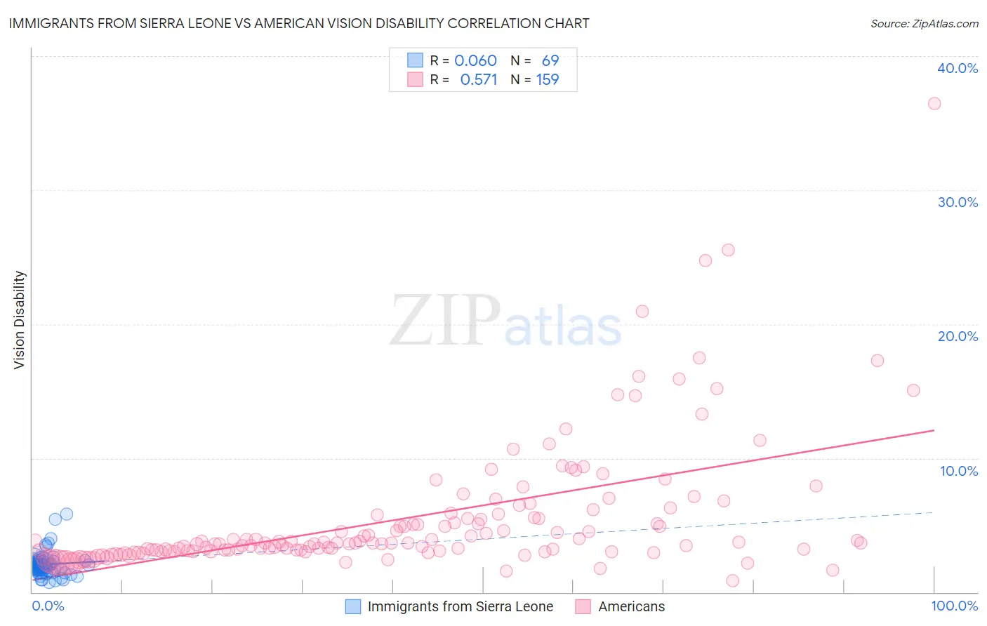 Immigrants from Sierra Leone vs American Vision Disability