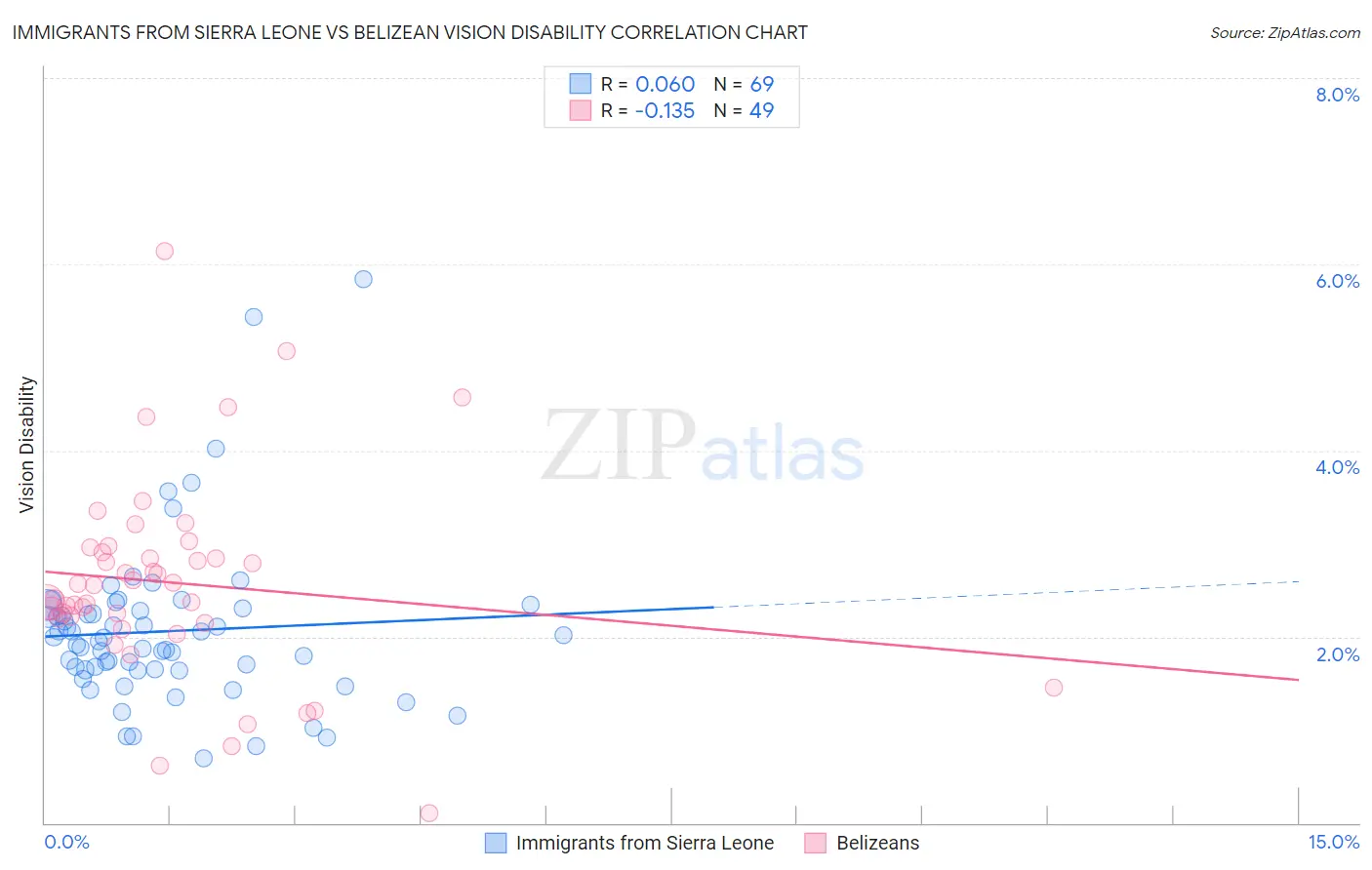 Immigrants from Sierra Leone vs Belizean Vision Disability