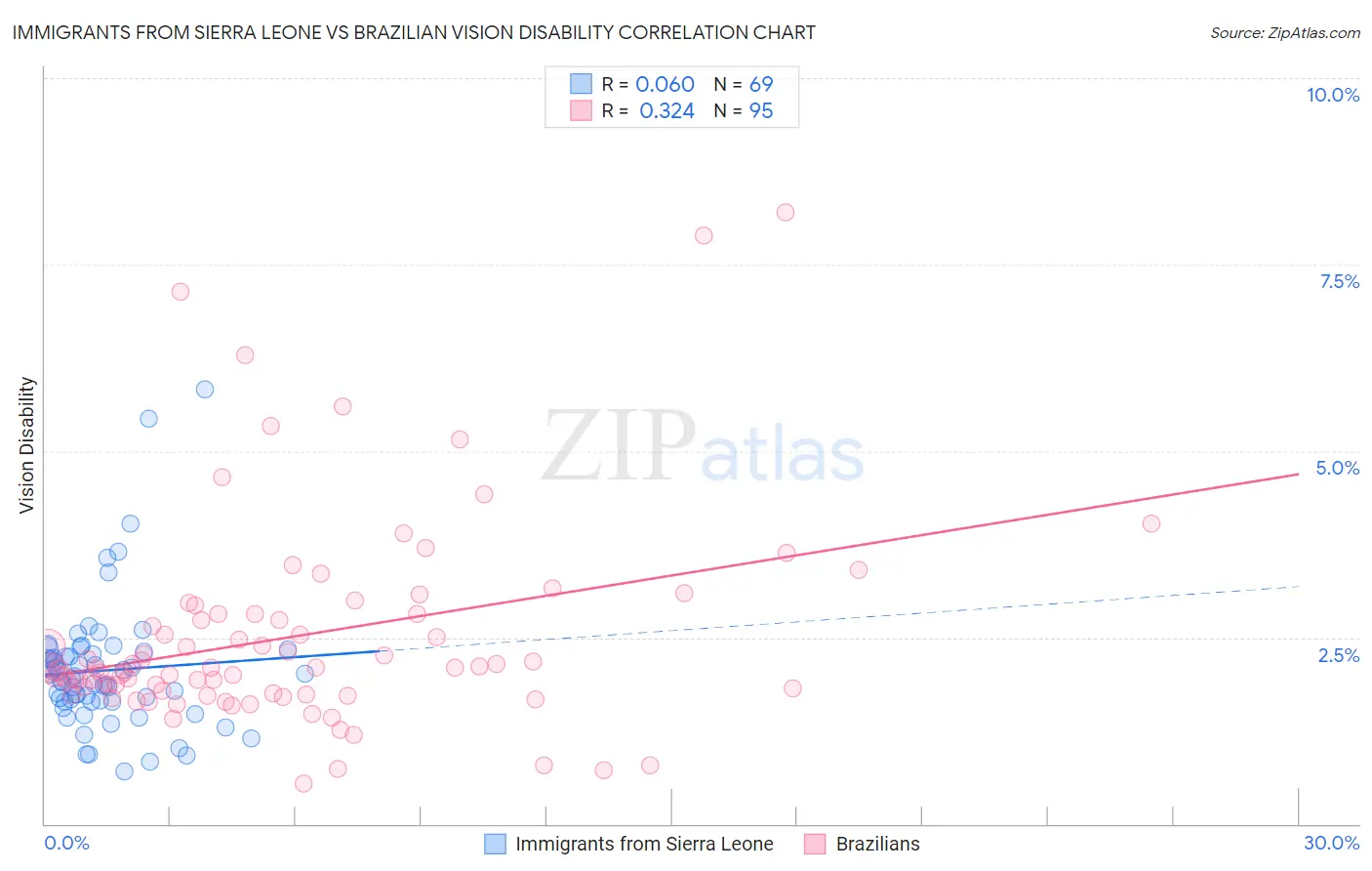 Immigrants from Sierra Leone vs Brazilian Vision Disability