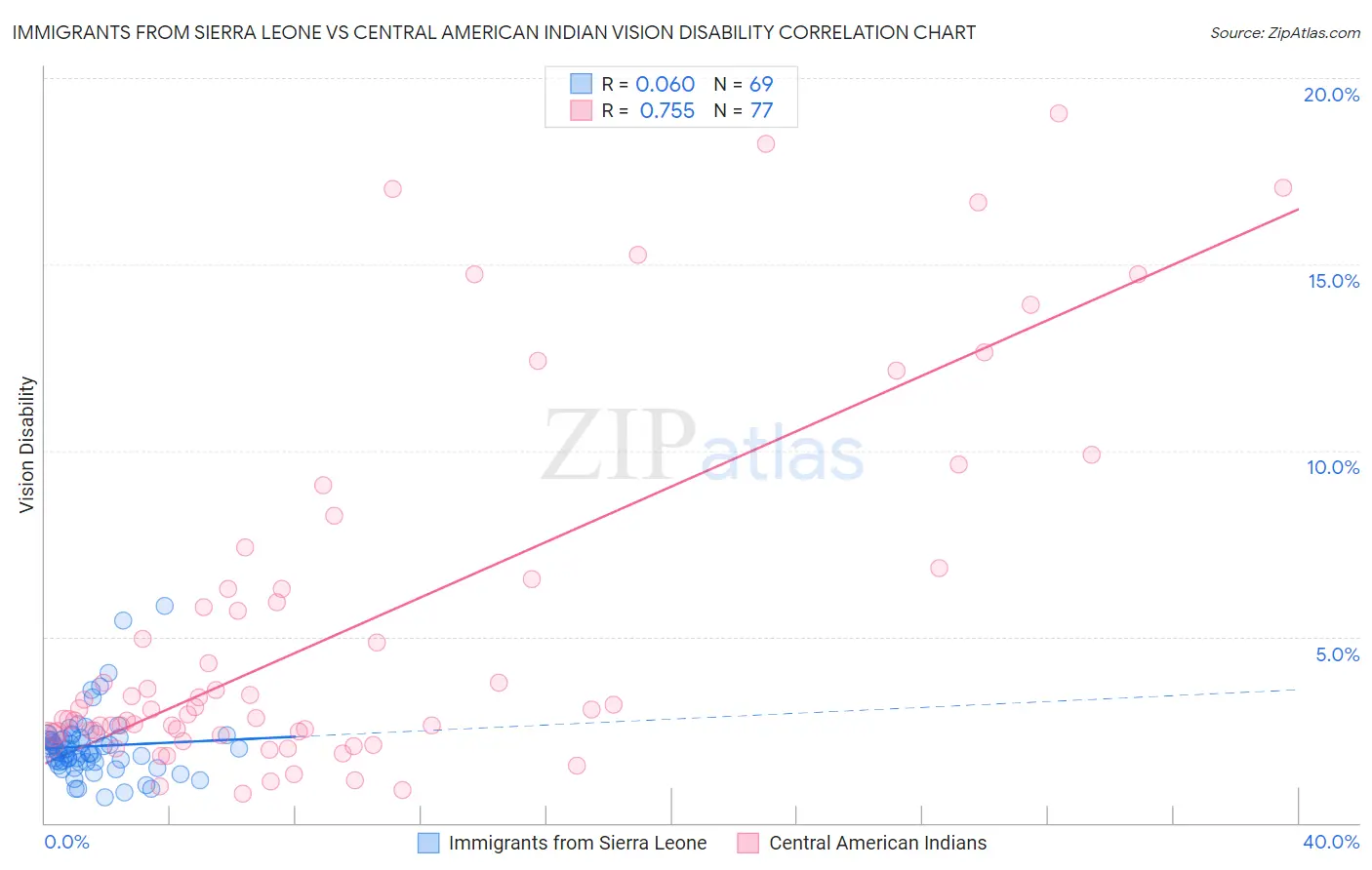 Immigrants from Sierra Leone vs Central American Indian Vision Disability