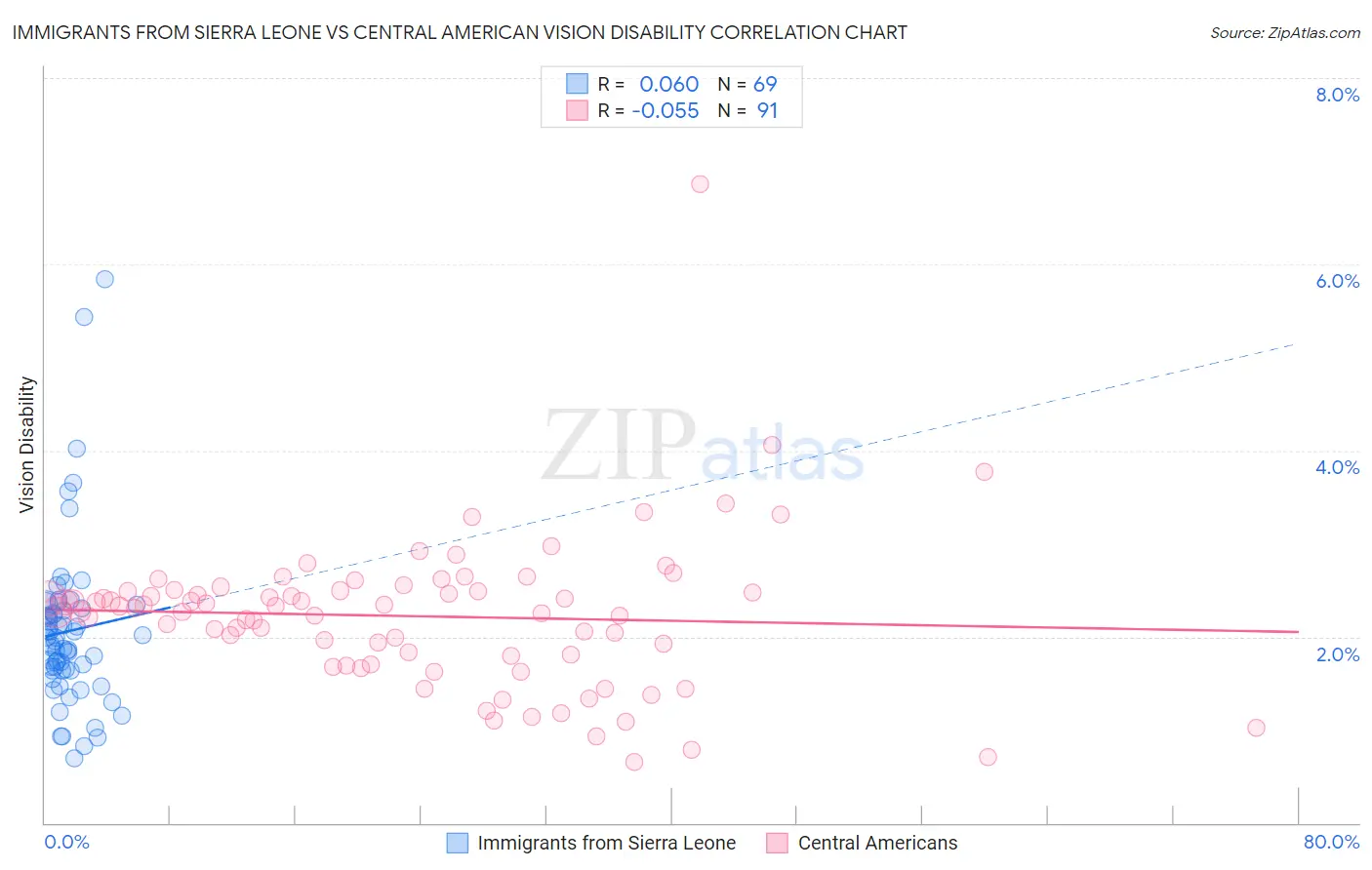 Immigrants from Sierra Leone vs Central American Vision Disability