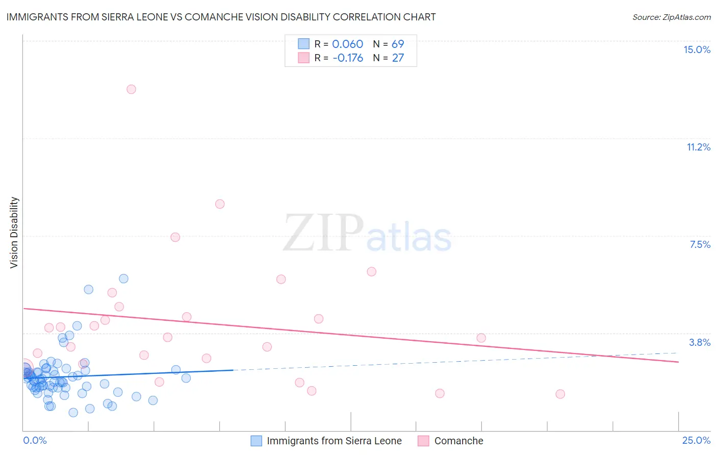 Immigrants from Sierra Leone vs Comanche Vision Disability