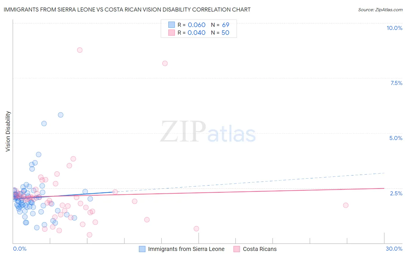 Immigrants from Sierra Leone vs Costa Rican Vision Disability