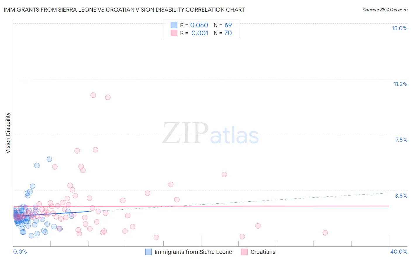 Immigrants from Sierra Leone vs Croatian Vision Disability