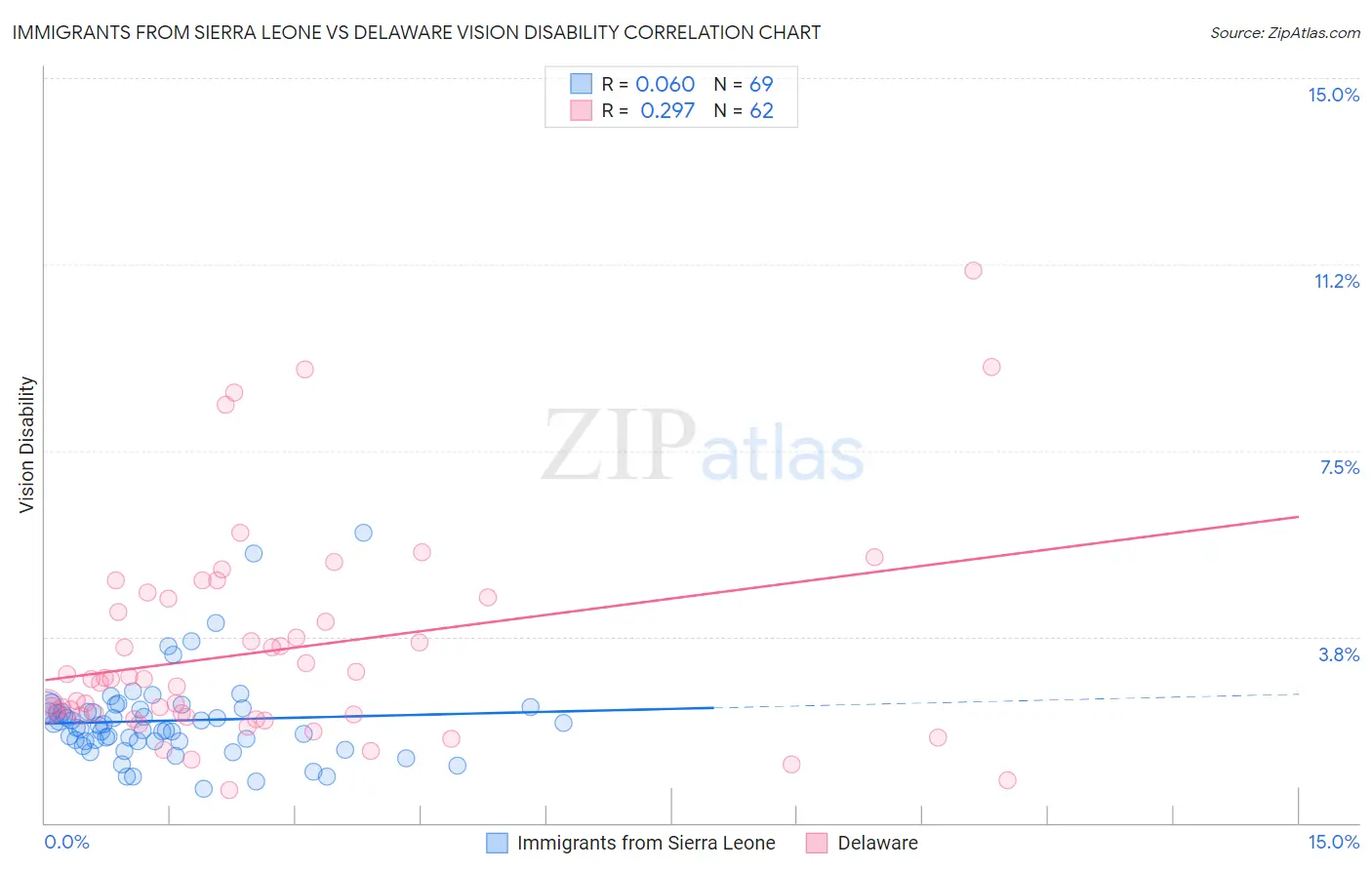 Immigrants from Sierra Leone vs Delaware Vision Disability