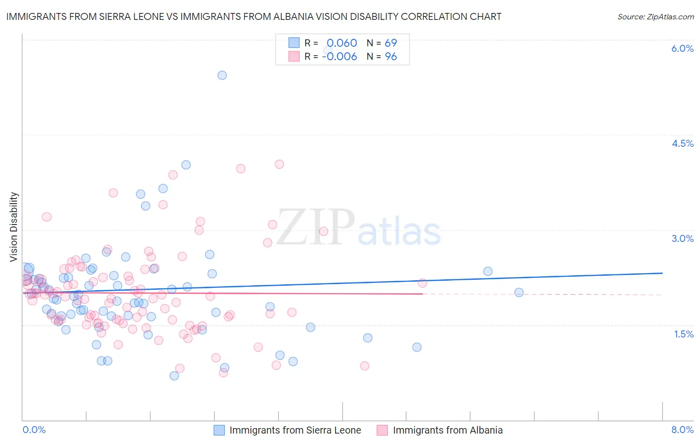 Immigrants from Sierra Leone vs Immigrants from Albania Vision Disability