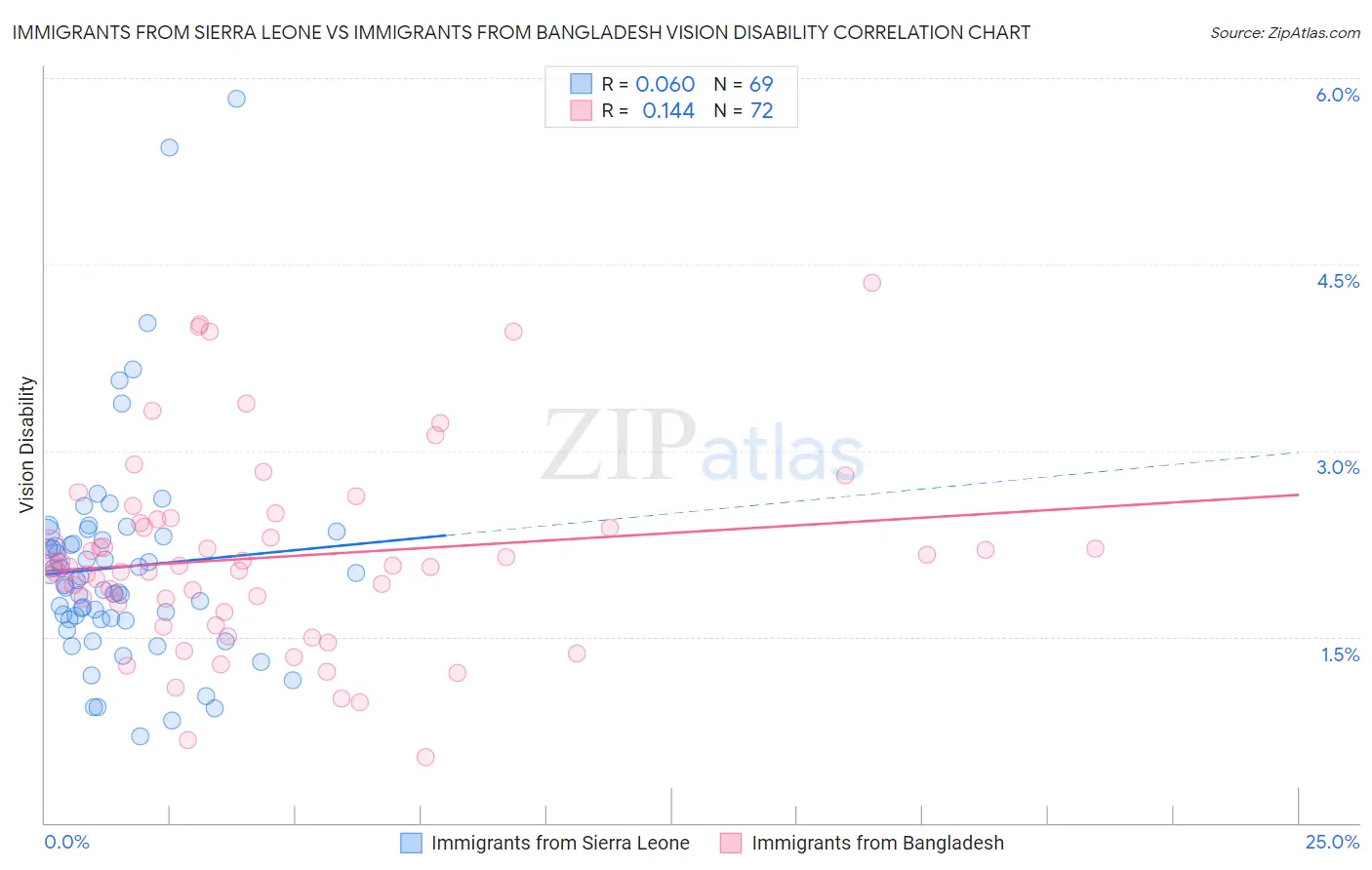 Immigrants from Sierra Leone vs Immigrants from Bangladesh Vision Disability