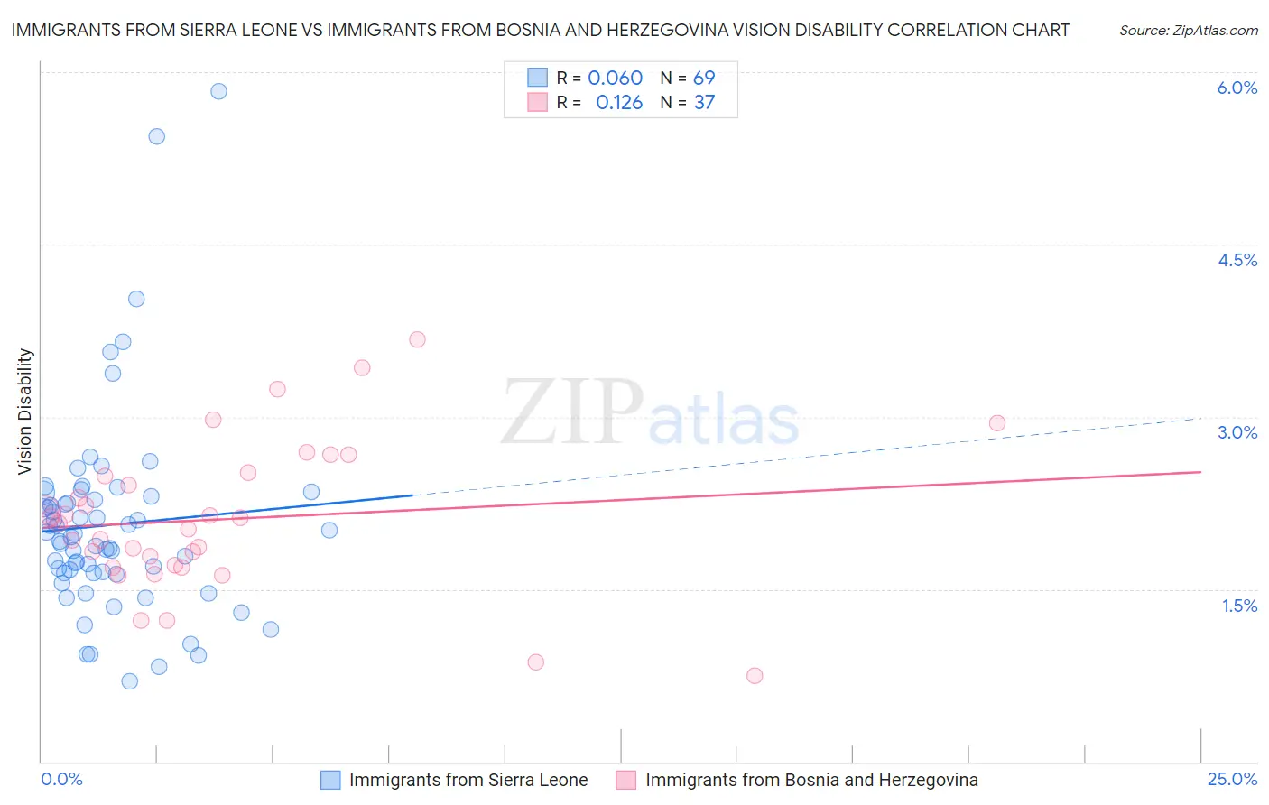 Immigrants from Sierra Leone vs Immigrants from Bosnia and Herzegovina Vision Disability